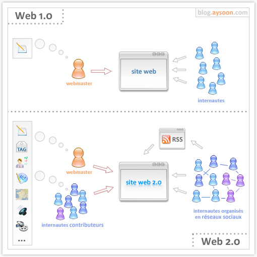 Vergleich zwischen Web 1.0 und Web 2.0